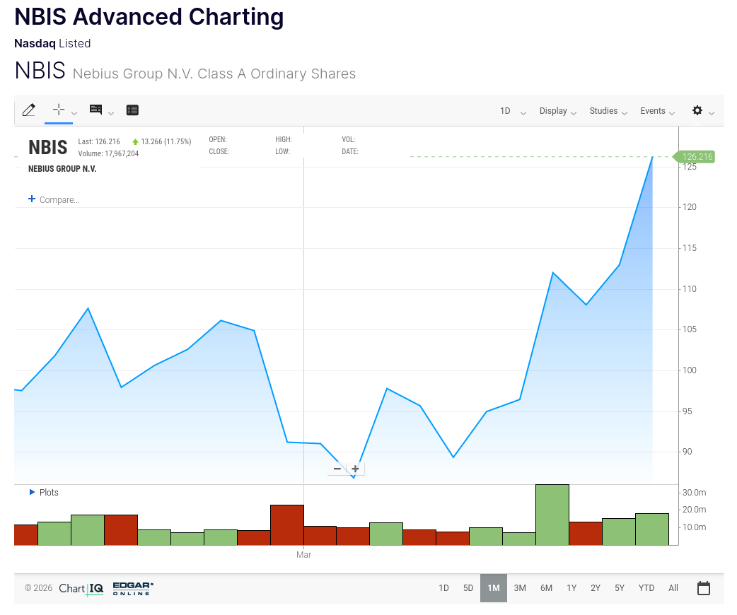 Nebius Аркадия Воложа заключила соглашение с Meta* на $27 млрд - 1